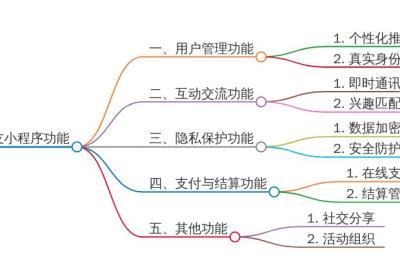 相亲交友小程序开发：功能全面，打造社交新体验