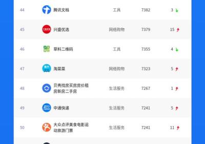 阿拉丁发布2023年7月小程序百强榜单
