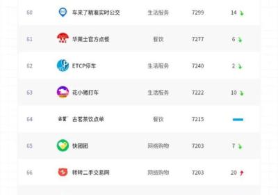阿拉丁发布2023 年5月小程序百强榜单