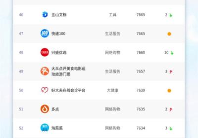 阿拉丁发布2023年3月份小程序百强榜单