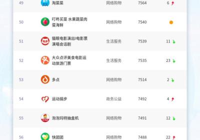阿拉丁发布2023年2月份小程序百强榜单