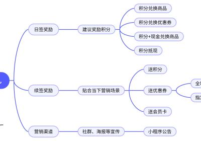 玩转商城小程序签到有礼，让客户每天来报到！