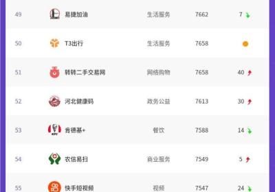 阿拉丁发布10月份小程序百强榜单 双十一市场竞争初显
