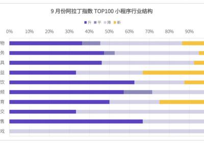 阿拉丁发布9月小程序榜单：百强更替率11%
