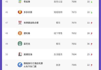 阿拉丁发布7月小程序榜单 百强更替率超20%