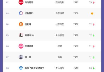 阿拉丁发布2022年3-4月小程序TOP100榜单：百强更替率达16%
