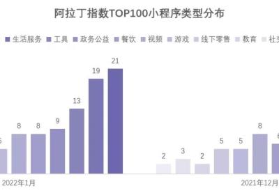 阿拉丁发布2022年1月小程序TOP100榜单:百强更替率达9%