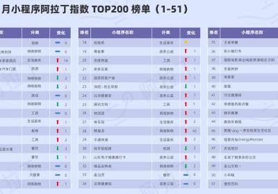 阿拉丁发布2021年年度小程序TOP100榜单（附榜单解读）