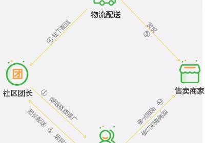 社区团购小程序功能有哪些