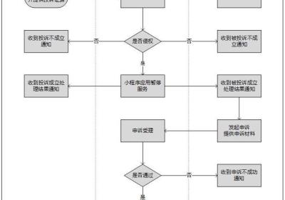 商城小程序内容被侵权该如何投诉？