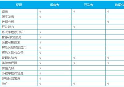 商城小程序不同成员权限有什么不同