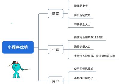 商城小程序的营销优势是什么