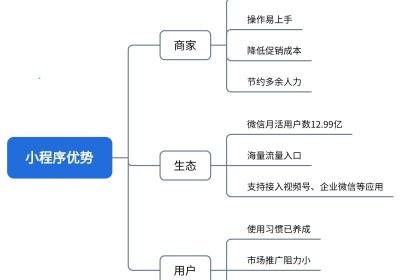 商城小程序如何实现低成本裂变营销？