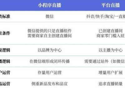 小程序直播与抖音直播有什么区别
